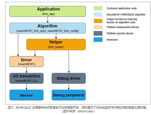 快速構建藍牙物聯網應用原型 開發套件與擴展板實戰指南