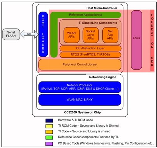 物聯網應用服務 簡化應用程序設計的三大核心策略