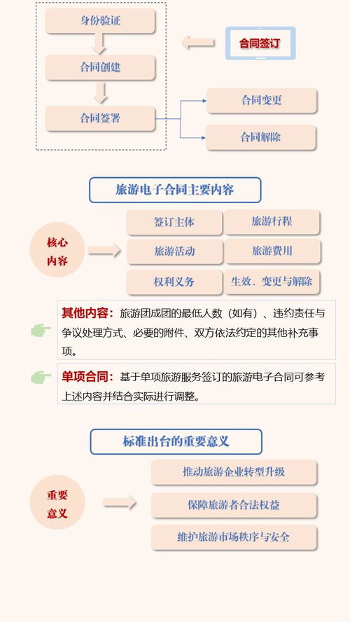 解讀《旅游電子合同管理與服務(wù)規(guī)范》 智慧旅游治理的里程碑